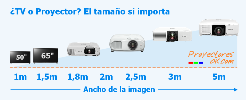 Qué es mejor comprar, un Proyector o un TV?